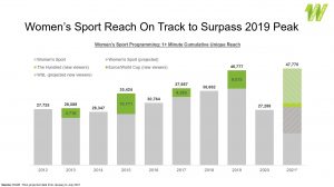 Read more about the article THE VISIBILITY OF WOMEN’S SPORT IN 2021 (JAN-JUNE)