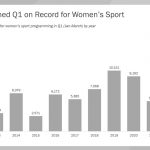 Most Watched Q1 on Record for Women’s Sport