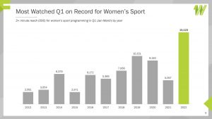 Read more about the article Most Watched Q1 on Record for Women’s Sport