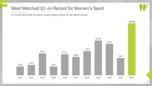 Op-ed: The key to more viewers for women's sports? Show women's sports. -  NYCTastemakers