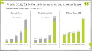 Read more about the article New research by the Women’s Sport Trust reveals unprecedented viewership for the Barclays FA WSL 2021/22 season