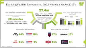Women’s Euros Inspires Rise in Audiences for Women’s Sport Beyond Football