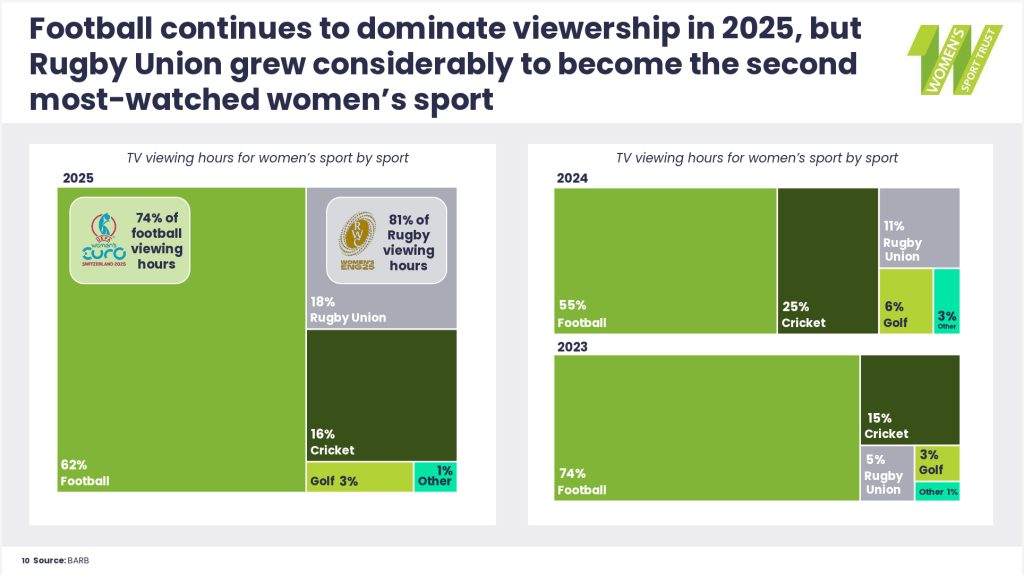 WST Share of coverage 2025