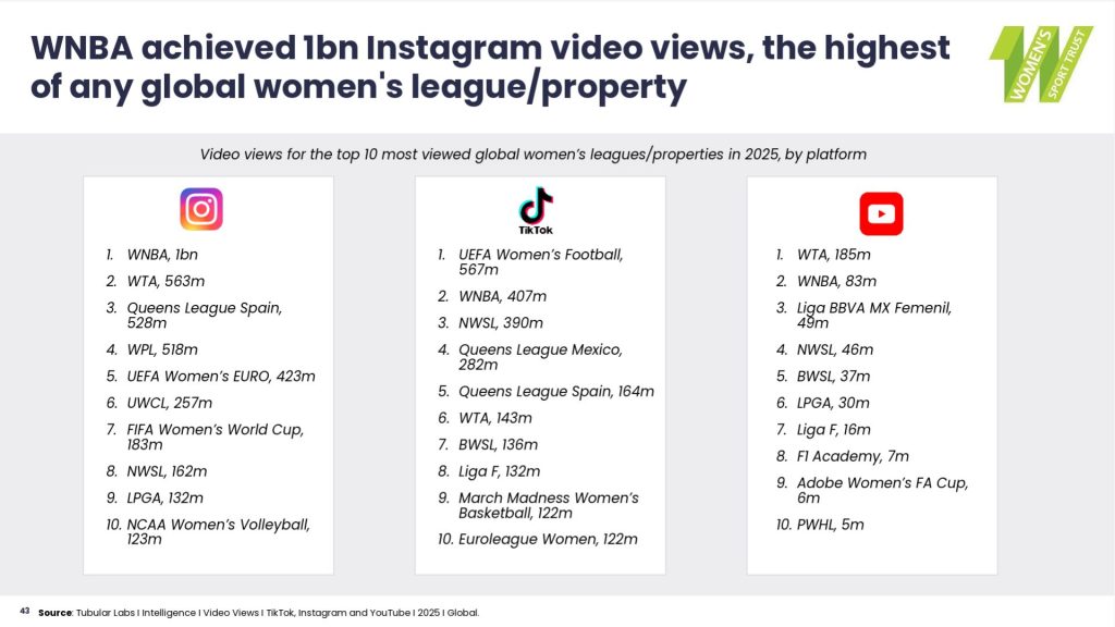 Women's Sport properties digital data from 2025
