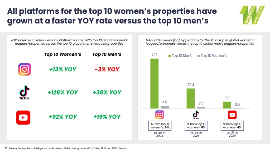 Men's and women's sports properties