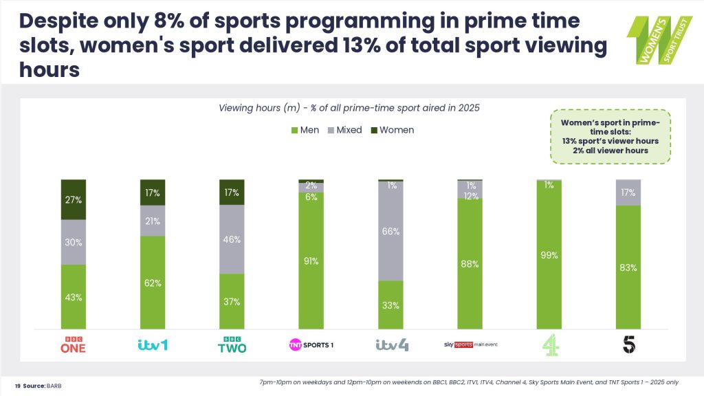 Prime Time Visibility of women's sport